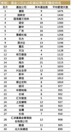 基金經(jīng)理流動(dòng)榜揭曉 富國(guó)基金最穩(wěn)定，申萬(wàn)基金人才流失突出